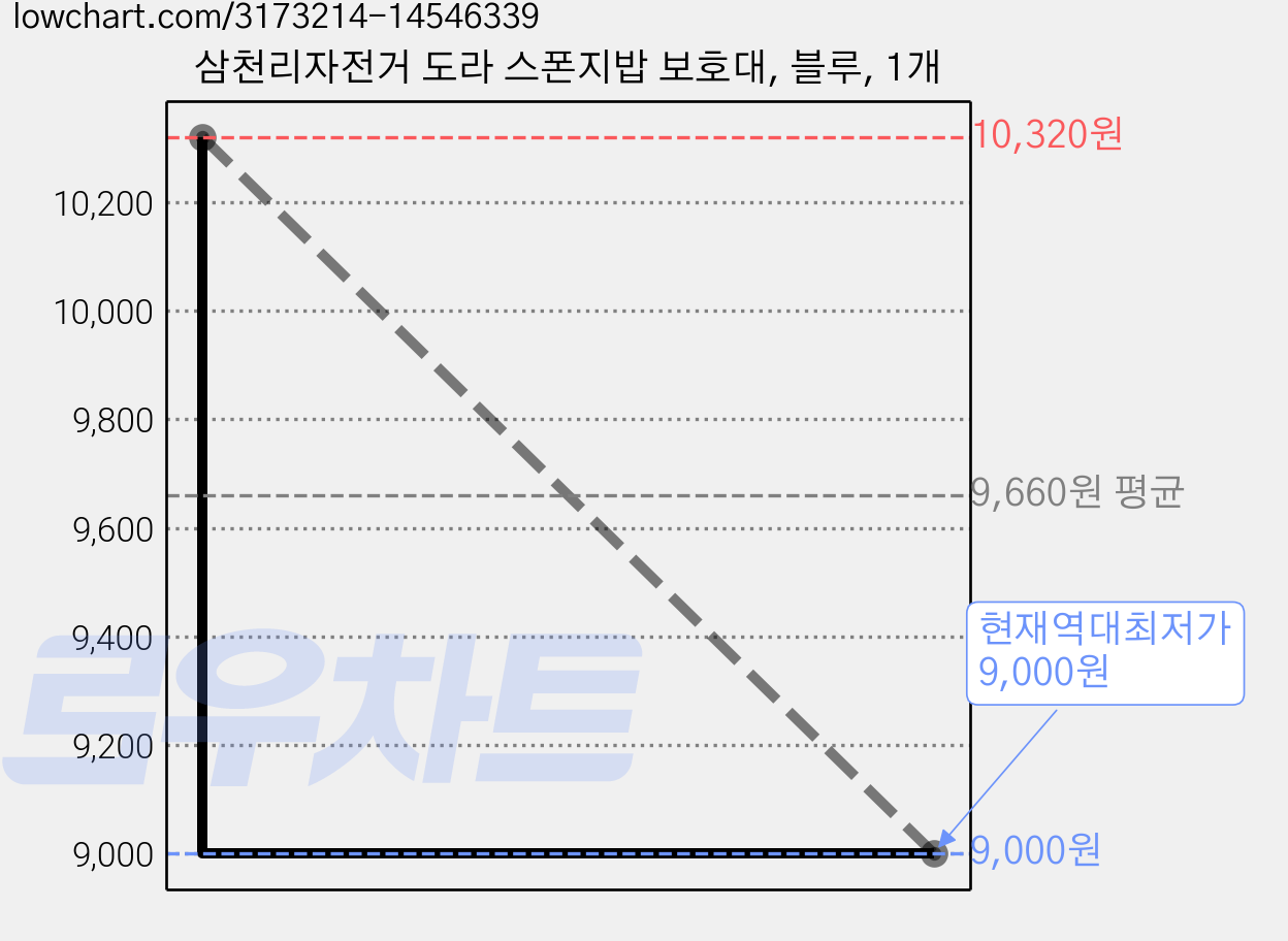 삼천리자전거 도라 스폰지밥 보호대, 블루, 1개 가격 변동 차트, 현재가 9,000원, 역대최저가