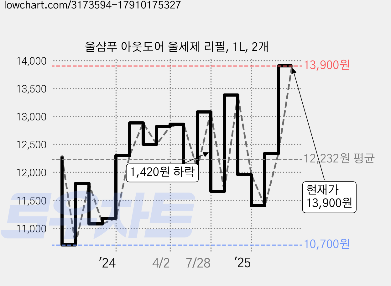 울샴푸 아웃도어 울세제 리필, 1L, 2개 가격 변동 차트, 현재가 13,900원, 관측 최저가 10,700원