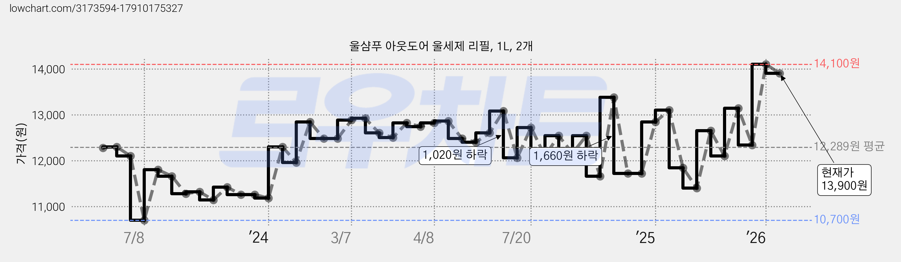 울샴푸 아웃도어 울세제 리필, 1L, 2개 가격 변동 차트, 현재가 13,900원, 관측 최저가 10,700원