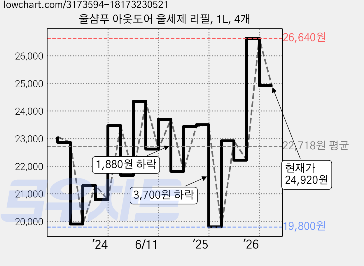 울샴푸 아웃도어 울세제 리필, 1L, 4개 가격 변동 차트, 현재가 24,920원, 관측 최저가 19,800원