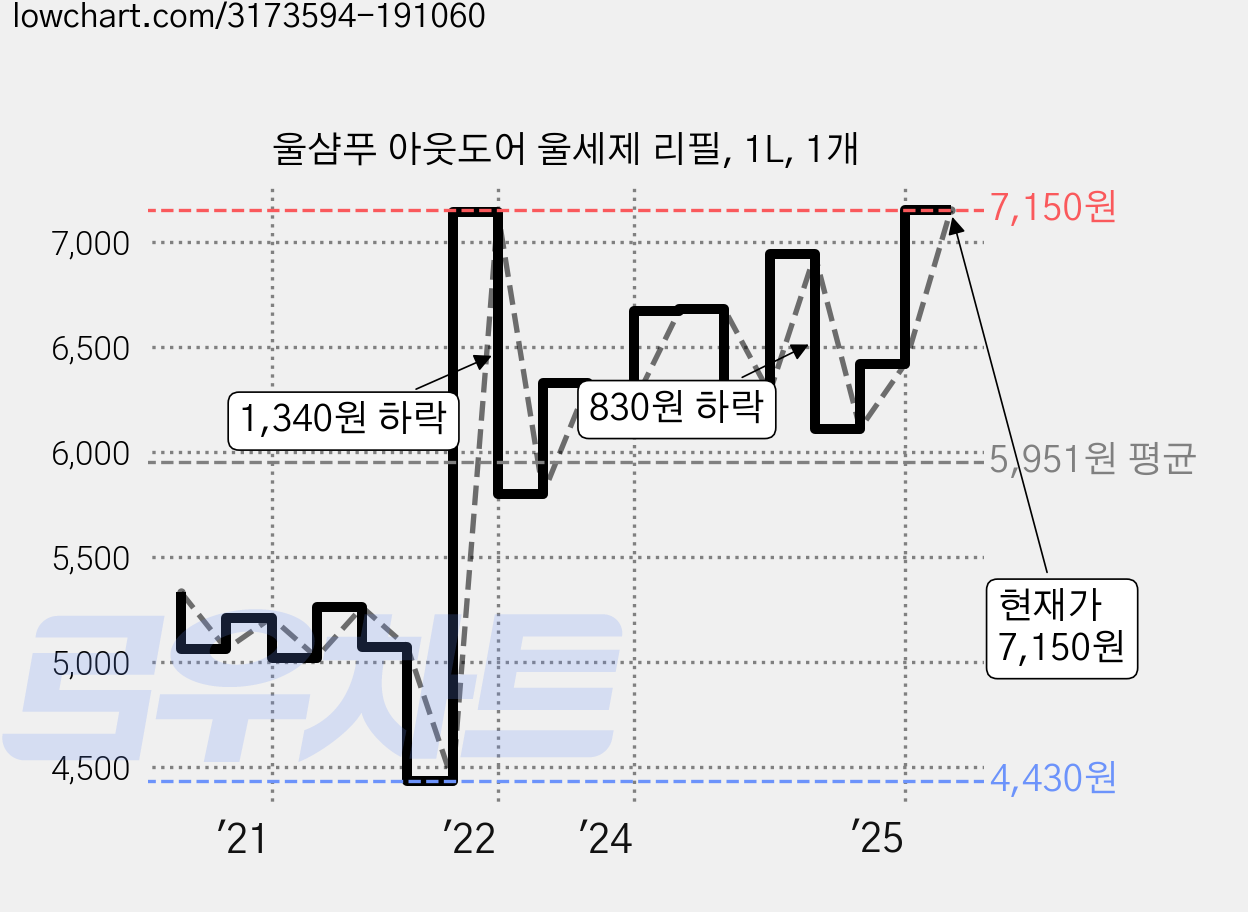 울샴푸 아웃도어 울세제 리필, 1L, 1개 가격 변동 차트, 현재가 7,150원, 관측 최저가 4,430원