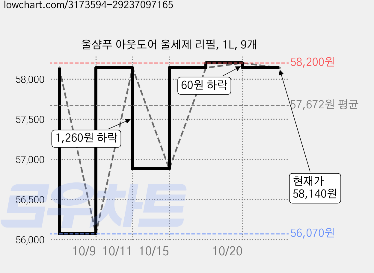 울샴푸 아웃도어 울세제 리필, 1L, 9개 가격 변동 차트, 현재가 58,140원, 관측 최저가 56,070원