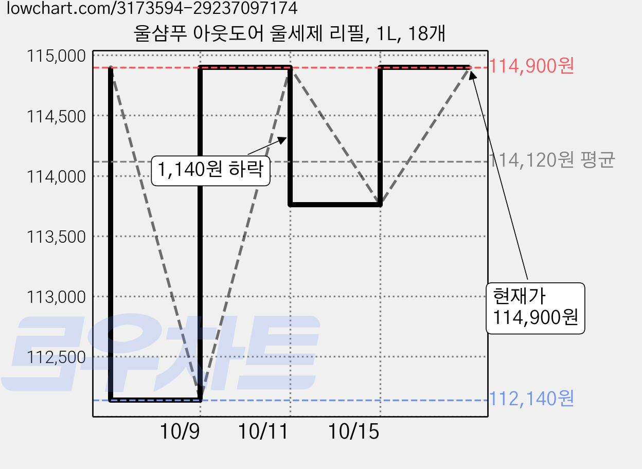 울샴푸 아웃도어 울세제 리필, 1L, 18개 가격 변동 차트, 현재가 114,900원, 관측 최저가 112,140원