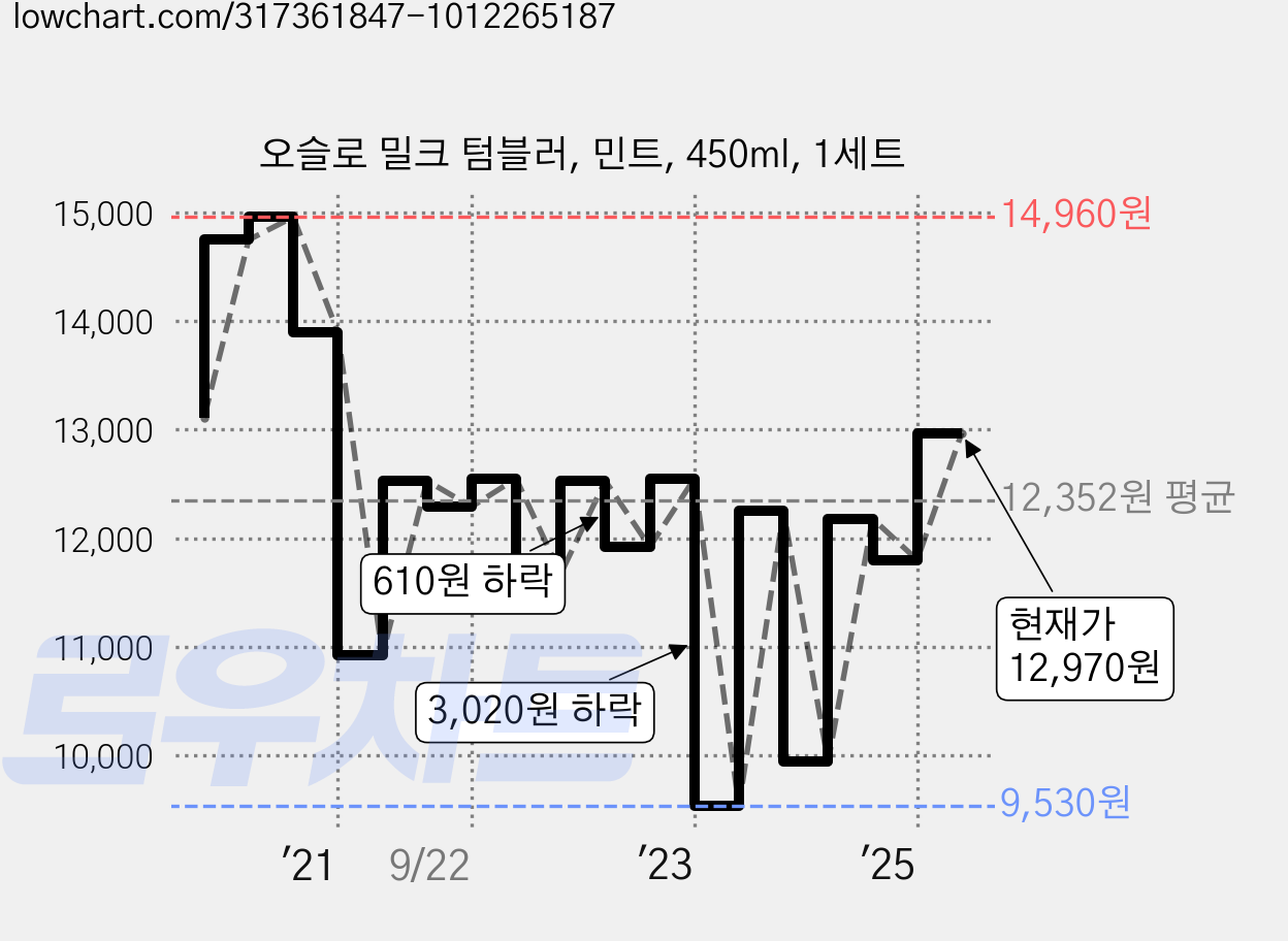 오슬로 밀크 텀블러, 민트, 450ml, 1세트 가격 변동 차트, 현재가 12,970원, 관측 최저가 9,530원