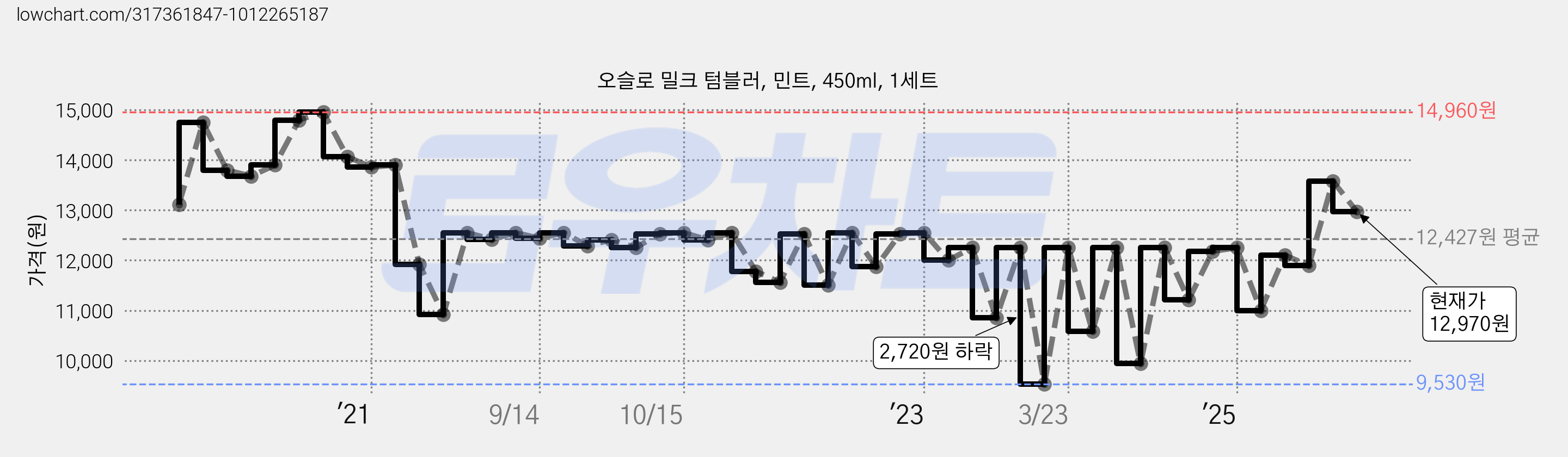 오슬로 밀크 텀블러, 민트, 450ml, 1세트 가격 변동 차트, 현재가 12,970원, 관측 최저가 9,530원