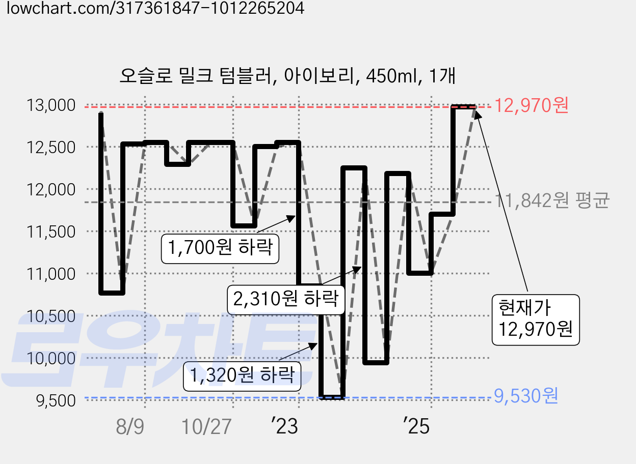 오슬로 밀크 텀블러, 아이보리, 450ml, 1개 가격 변동 차트, 현재가 12,970원, 관측 최저가 9,530원