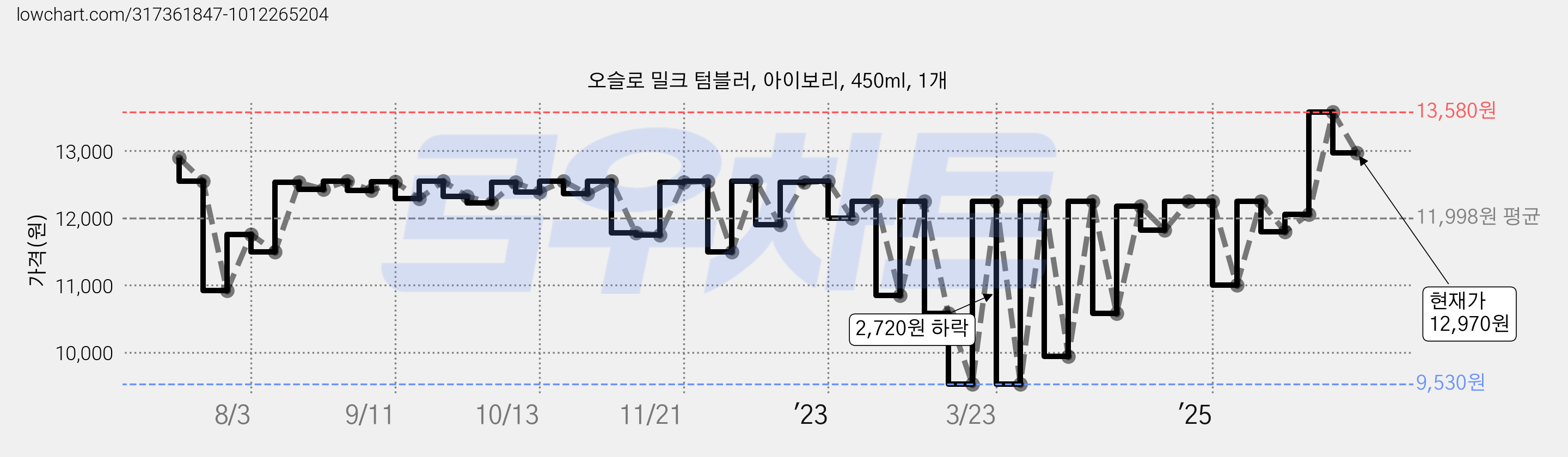 오슬로 밀크 텀블러, 아이보리, 450ml, 1개 가격 변동 차트, 현재가 12,970원, 관측 최저가 9,530원