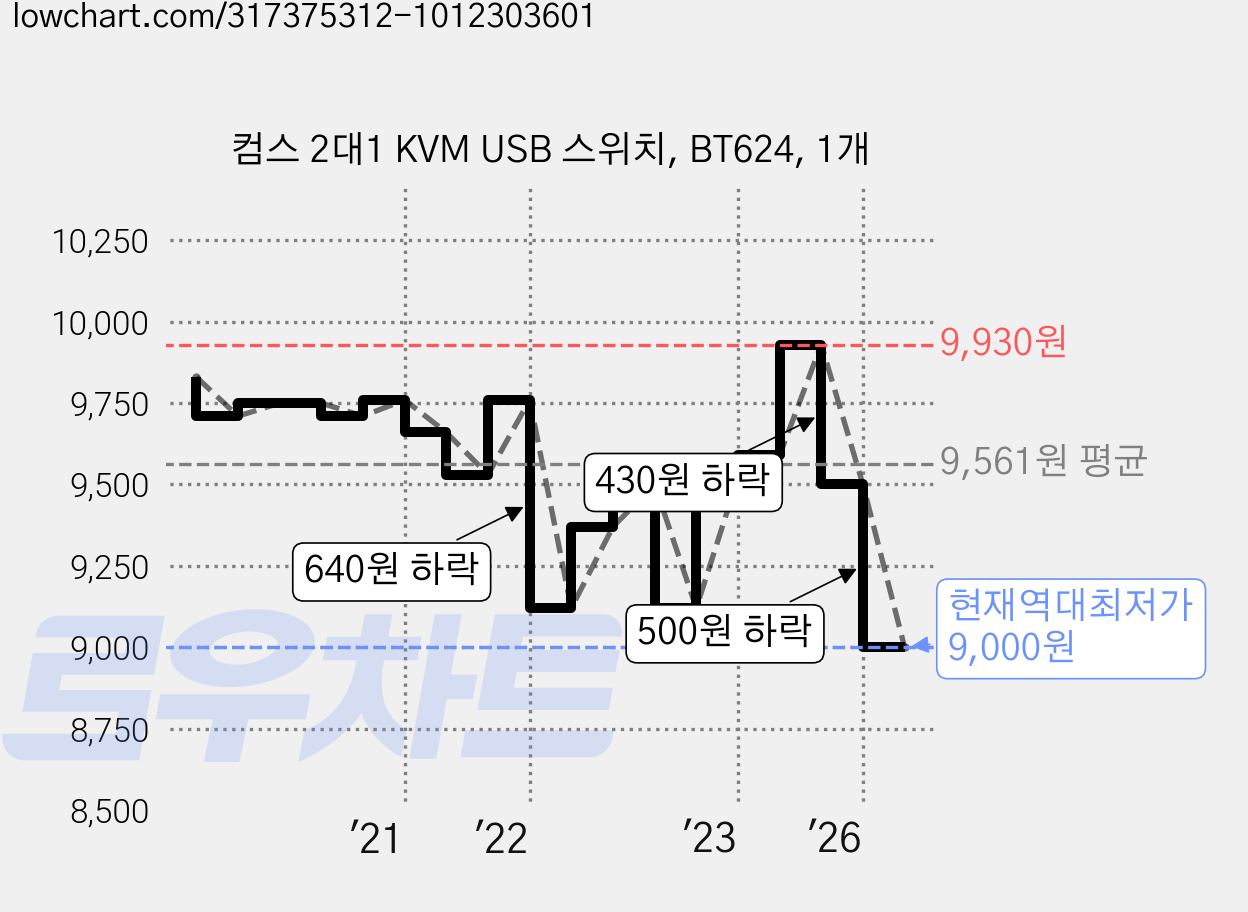 컴스 2대1 KVM USB 스위치, BT624, 1개 가격 변동 차트, 현재가 9,000원, 역대최저가