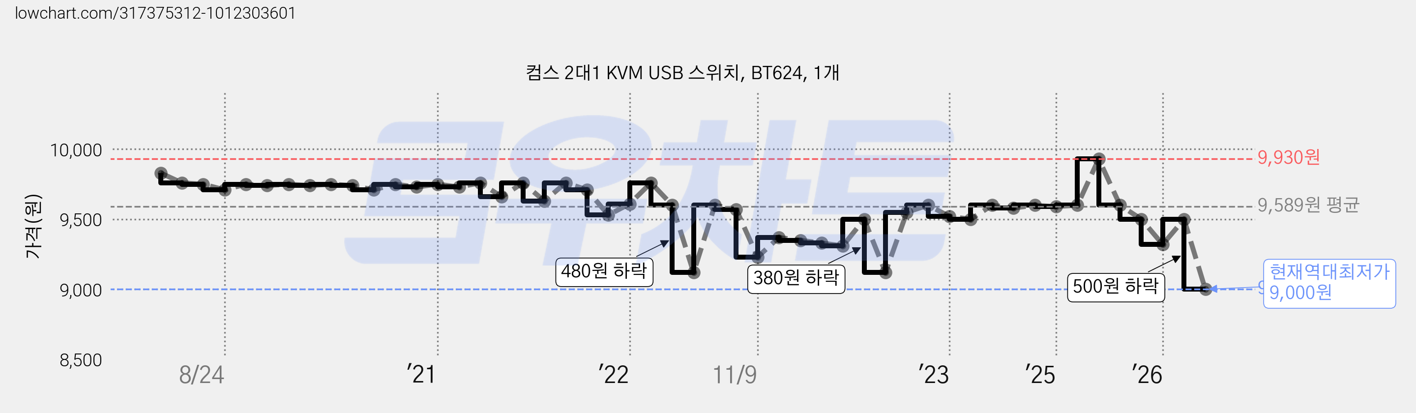컴스 2대1 KVM USB 스위치, BT624, 1개 가격 변동 차트, 현재가 9,000원, 역대최저가