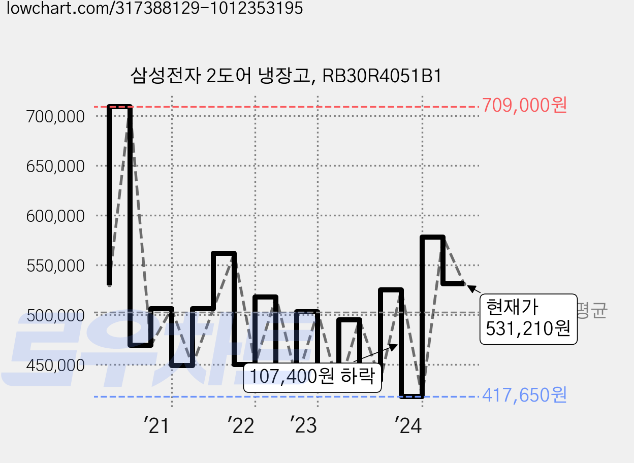 삼성전자 2도어 냉장고, RB30R4051B1 가격 변동 차트, 현재가 531,210원, 관측 최저가 399,940원