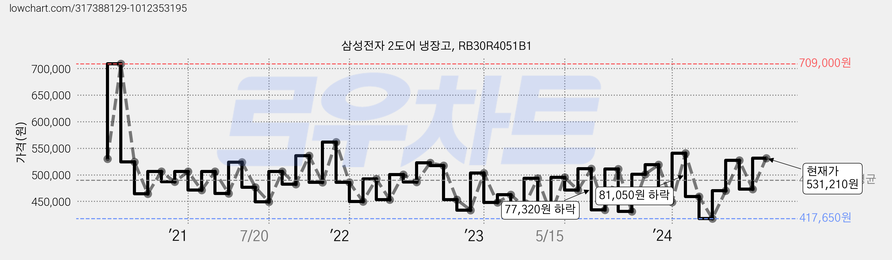 삼성전자 2도어 냉장고, RB30R4051B1 가격 변동 차트, 현재가 531,210원, 관측 최저가 399,940원