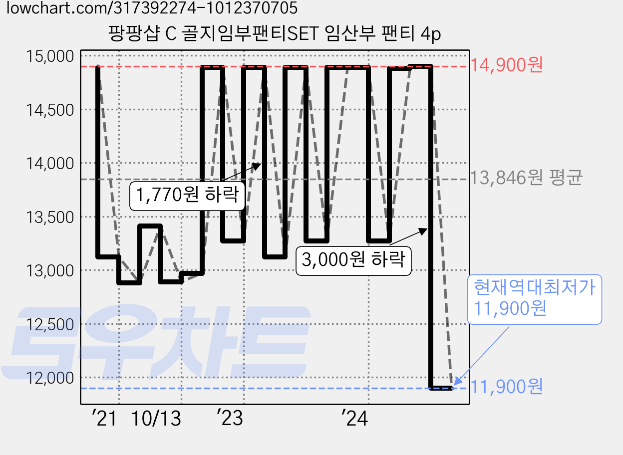 팡팡샵 C 골지임부팬티SET 임산부 팬티 4p 가격 변동 차트, 현재가 11,900원, 역대최저가