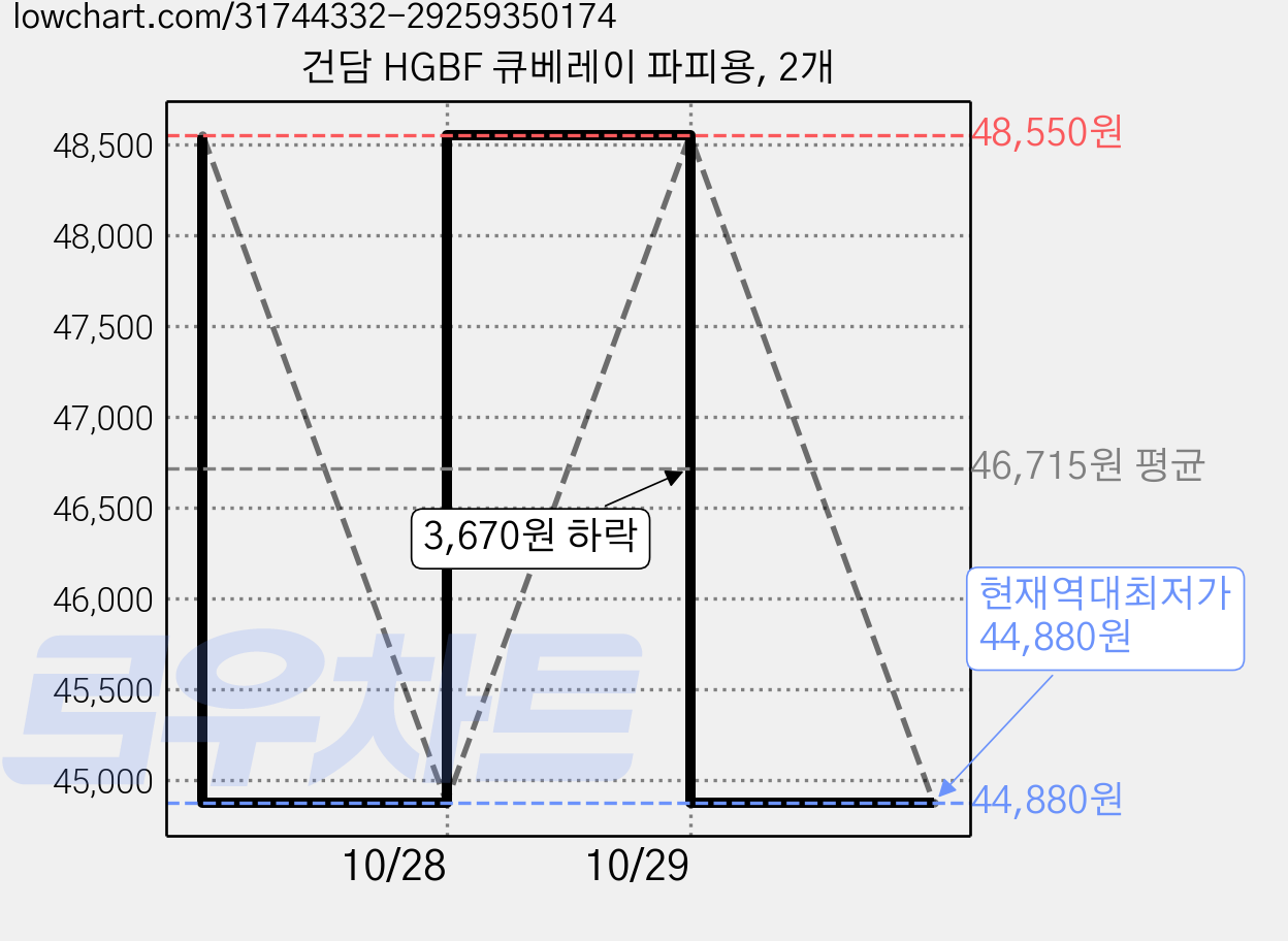 건담 HGBF 큐베레이 파피용, 2개 가격 변동 차트, 현재가 44,880원, 역대최저가