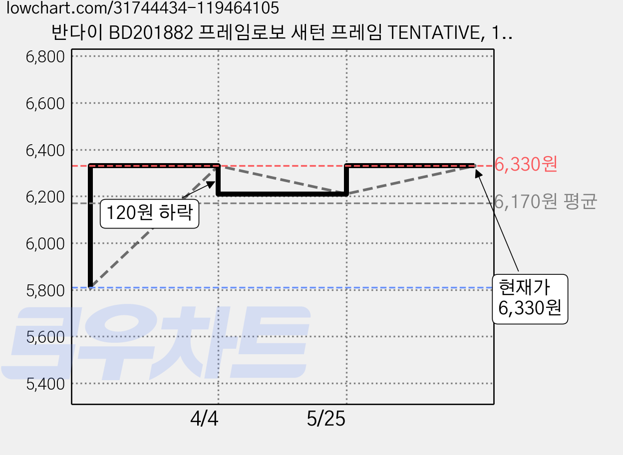반다이 BD201882 프레임로보 새턴 프레임 TENTATIVE, 1개 가격 변동 차트, 현재가 6,330원, 관측 최저가 5,810원