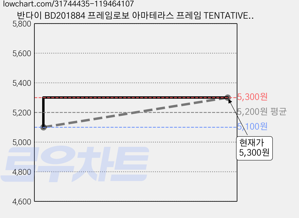 반다이 BD201884 프레임로보 아마테라스 프레임 TENTATIVE, 1개 가격 변동 차트, 현재가 5,300원, 관측 최저가 5,100원