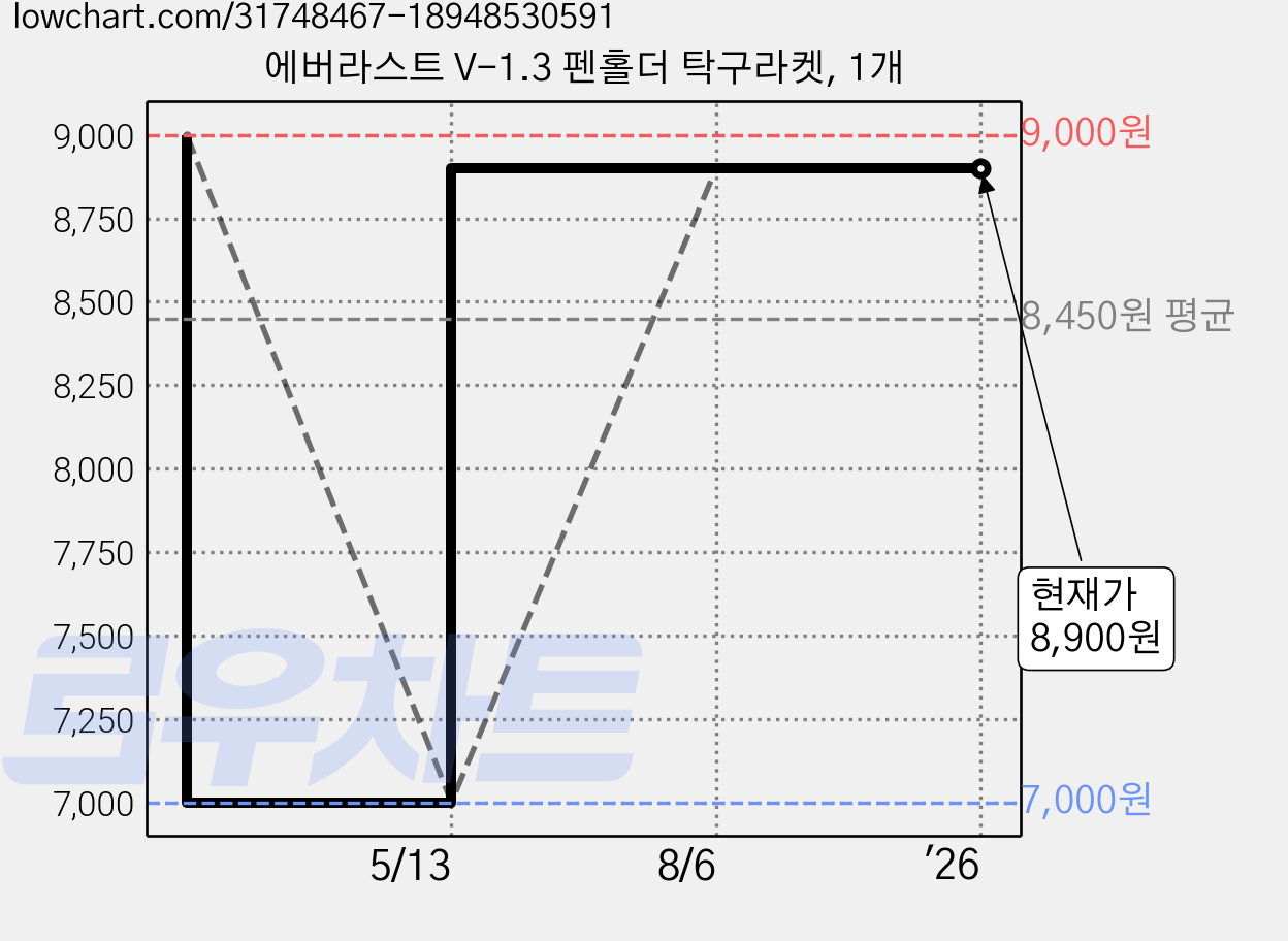 에버라스트 V-1.3 펜홀더 탁구라켓, 1개 가격 변동 차트, 현재가 8,900원, 관측 최저가 7,000원