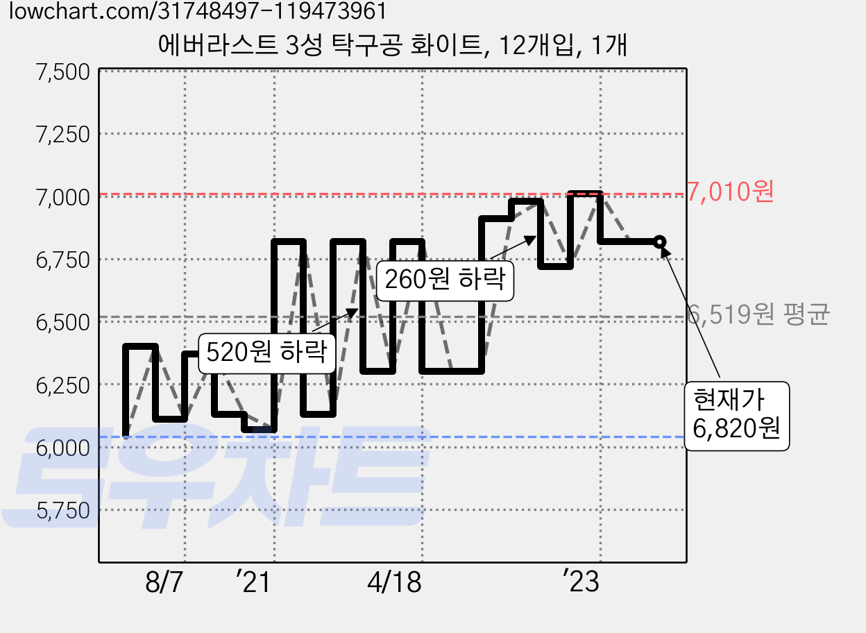 에버라스트 3성 탁구공 화이트, 12개입, 1개 가격 변동 차트, 현재가 6,820원, 역대최저가