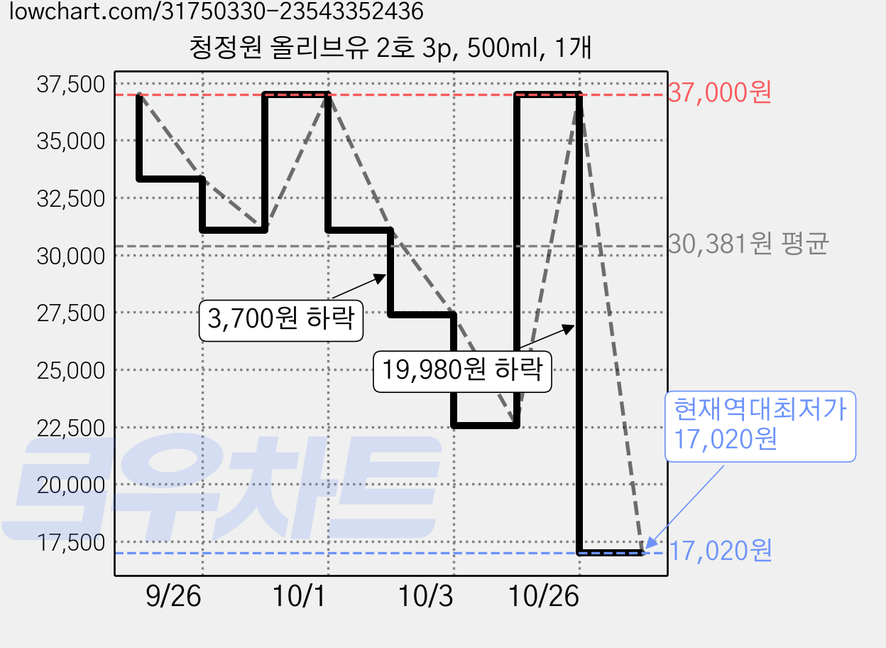 청정원 올리브유 2호 3p, 500ml, 1개 가격 변동 차트, 현재가 17,020원, 역대최저가