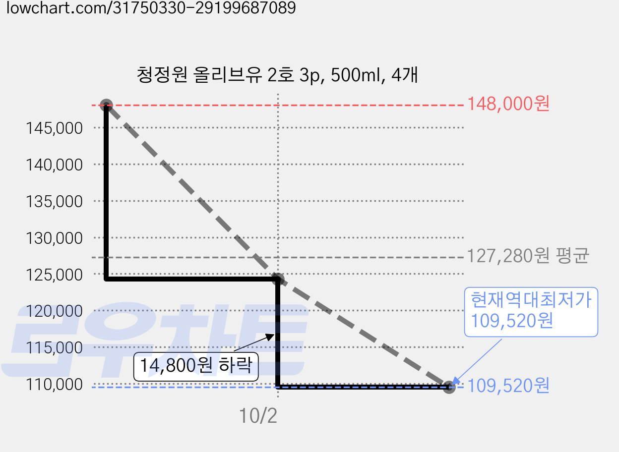 청정원 올리브유 2호 3p, 500ml, 4개 가격 변동 차트, 현재가 109,520원, 역대최저가