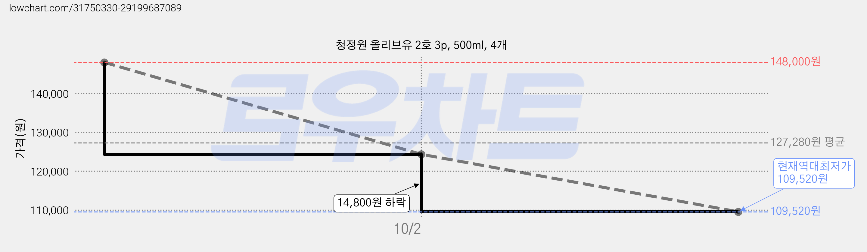 청정원 올리브유 2호 3p, 500ml, 4개 가격 변동 차트, 현재가 109,520원, 역대최저가