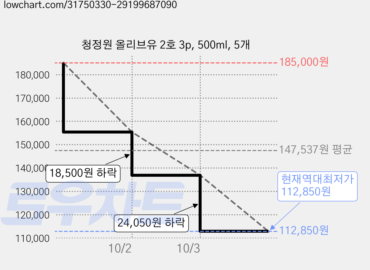 청정원 올리브유 2호 3p, 500ml, 5개 가격 변동 차트, 현재가 112,850원, 역대최저가