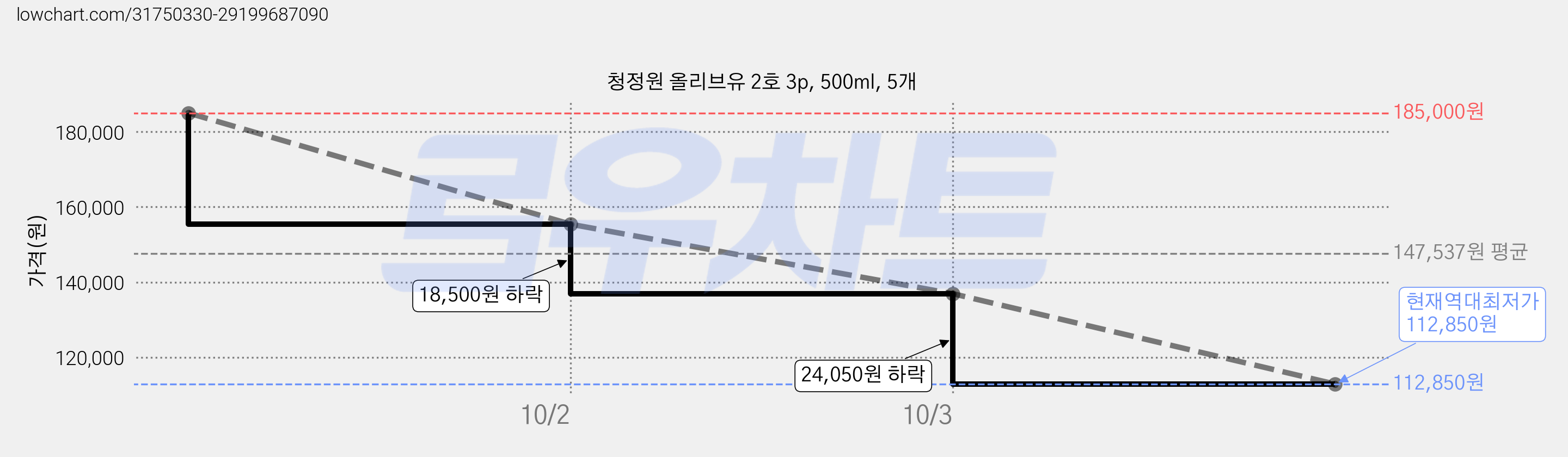 청정원 올리브유 2호 3p, 500ml, 5개 가격 변동 차트, 현재가 112,850원, 역대최저가