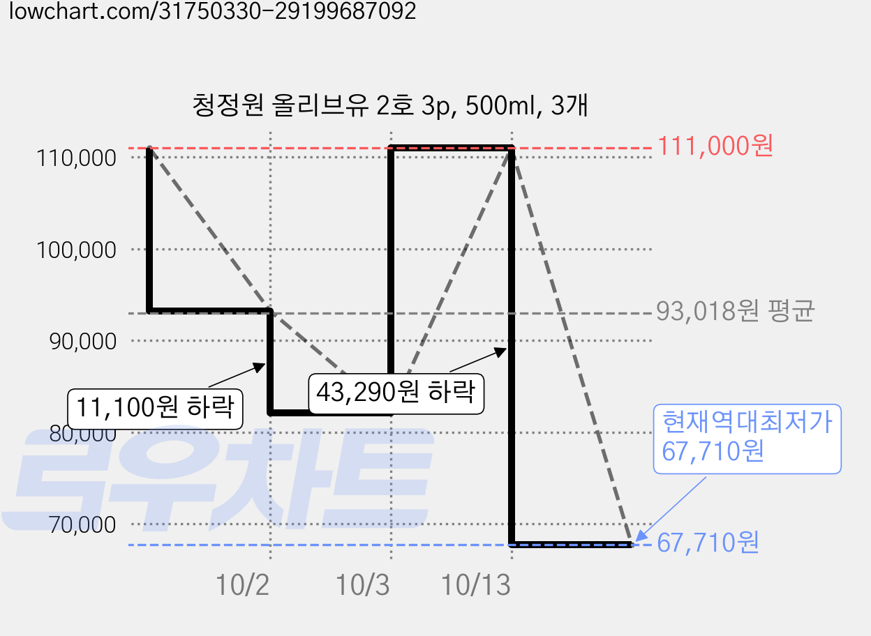 청정원 올리브유 2호 3p, 500ml, 3개 가격 변동 차트, 현재가 67,710원, 역대최저가