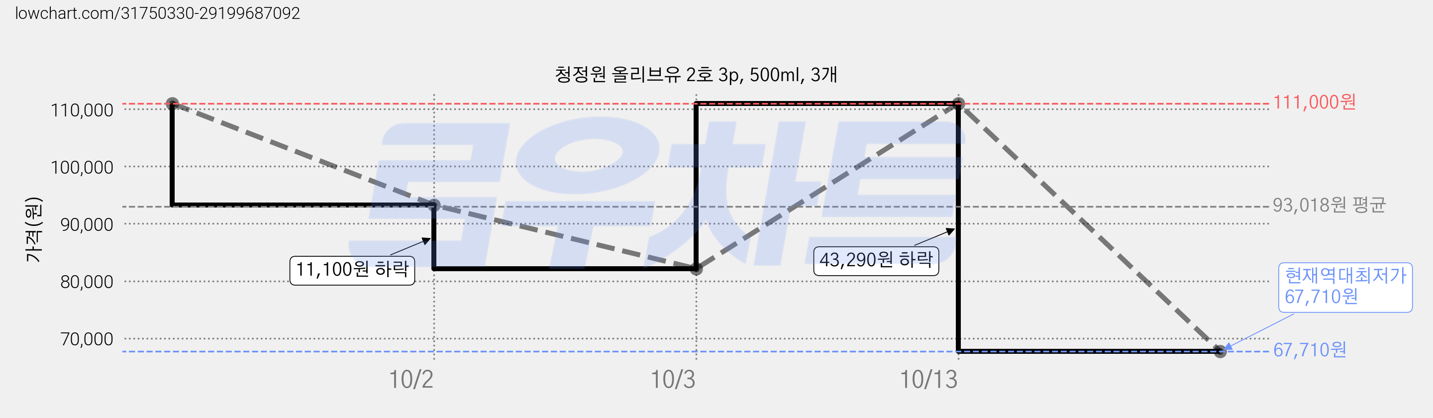 청정원 올리브유 2호 3p, 500ml, 3개 가격 변동 차트, 현재가 67,710원, 역대최저가