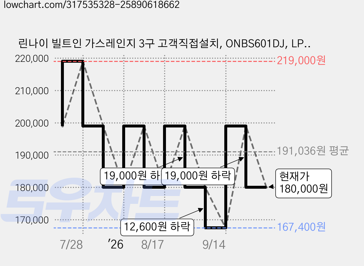 린나이 빌트인 가스레인지 3구 고객직접설치, ONBS601DJ, LPG 가격 변동 차트, 현재가 180,000원, 관측 최저가 167,400원