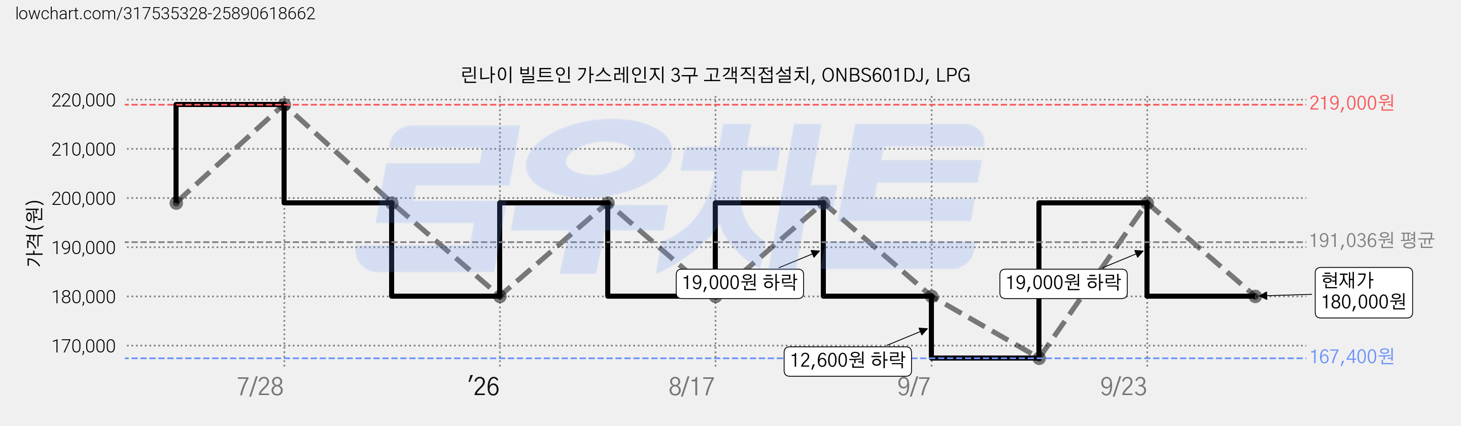 린나이 빌트인 가스레인지 3구 고객직접설치, ONBS601DJ, LPG 가격 변동 차트, 현재가 180,000원, 관측 최저가 167,400원
