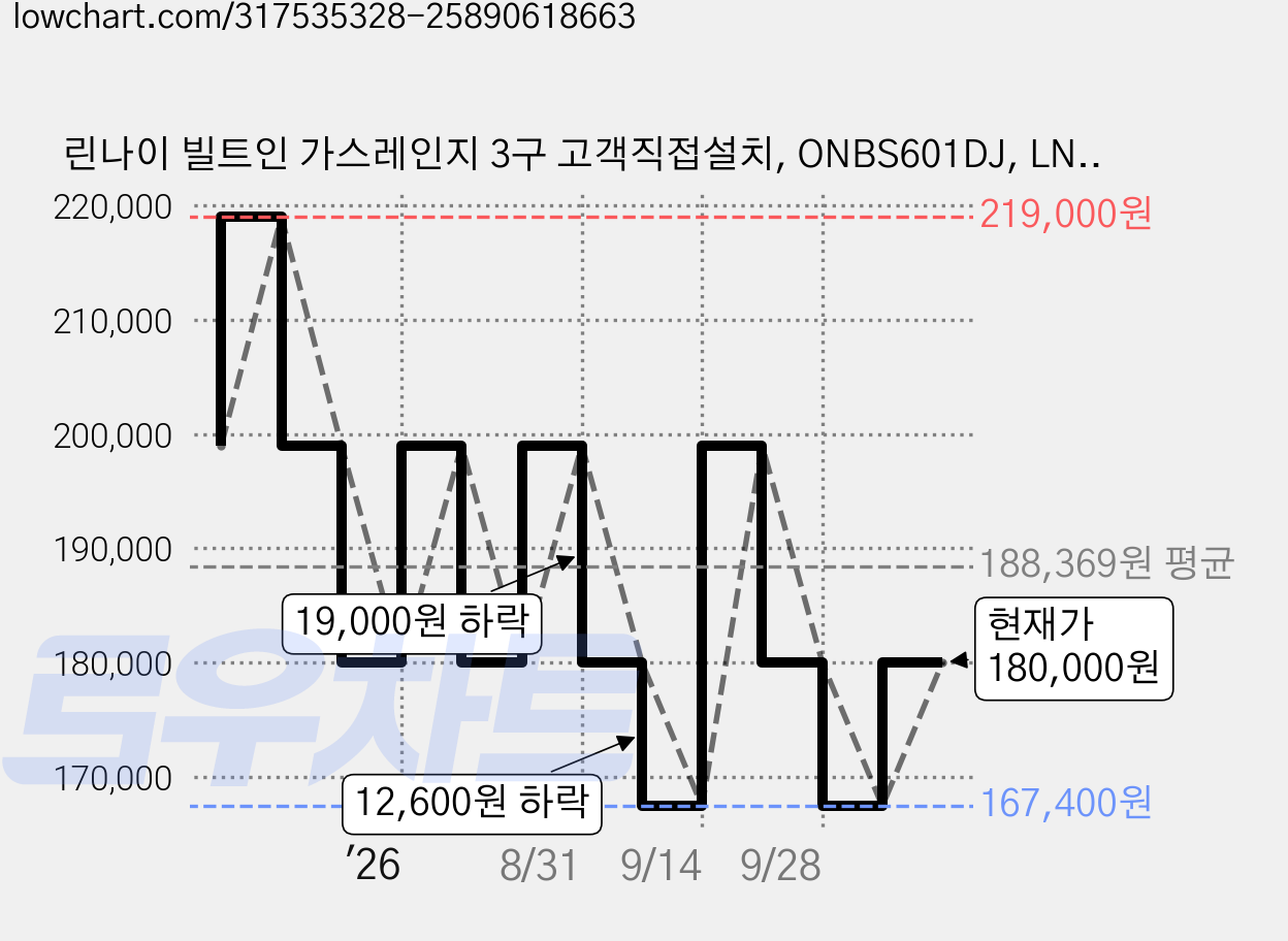 린나이 빌트인 가스레인지 3구 고객직접설치, ONBS601DJ, LNG 가격 변동 차트, 현재가 180,000원, 관측 최저가 167,400원