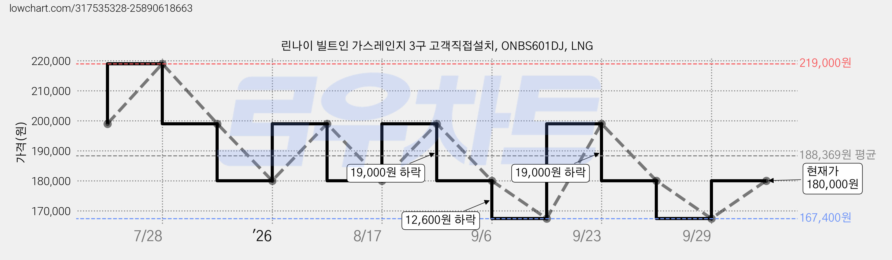 린나이 빌트인 가스레인지 3구 고객직접설치, ONBS601DJ, LNG 가격 변동 차트, 현재가 180,000원, 관측 최저가 167,400원