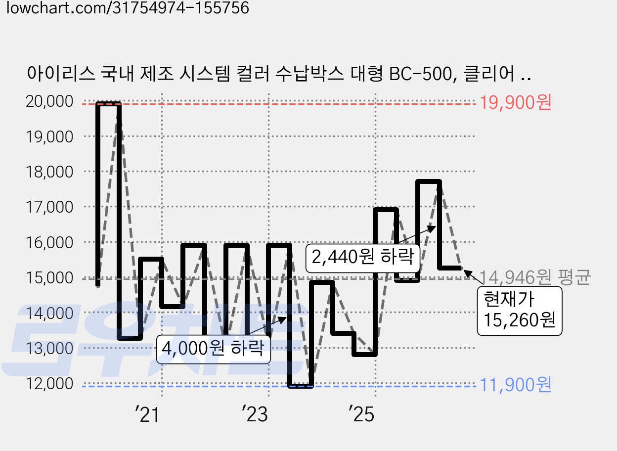 아이리스 국내 제조 시스템 컬러 수납박스 대형 BC-500, 클리어 + 화이트, 1개 가격 변동 차트, 현재가 15,260원, 관측 최저가 11,840원