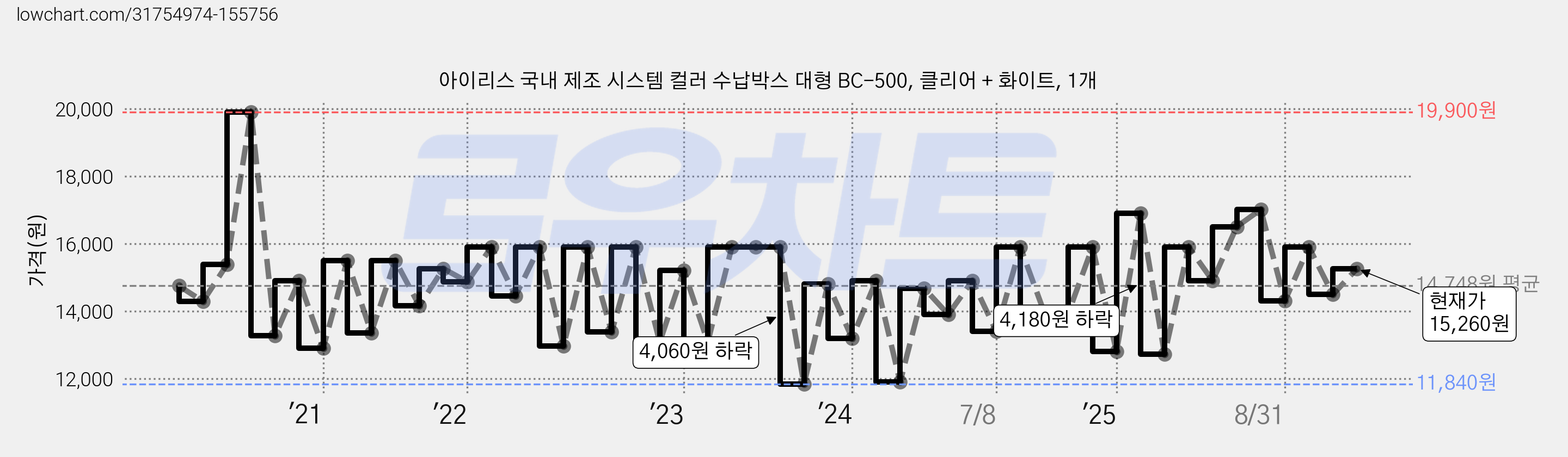 아이리스 국내 제조 시스템 컬러 수납박스 대형 BC-500, 클리어 + 화이트, 1개 가격 변동 차트, 현재가 15,260원, 관측 최저가 11,840원