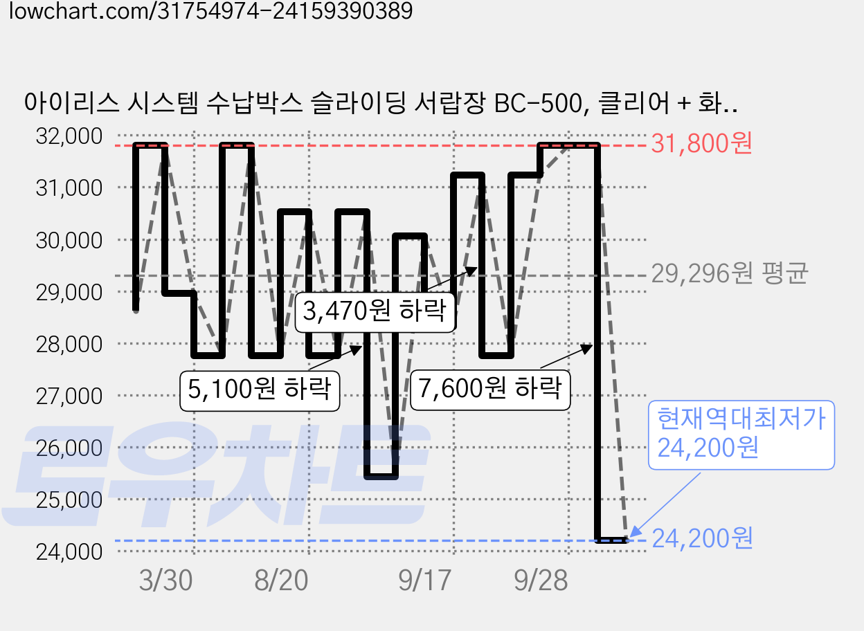 아이리스 시스템 수납박스 슬라이딩 서랍장 BC-500, 클리어 + 화이트, 2개 가격 변동 차트, 현재가 24,200원, 역대최저가