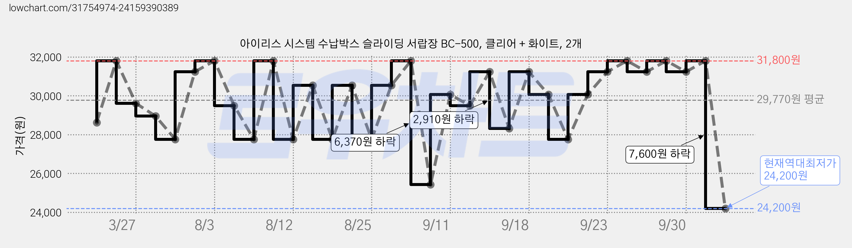 아이리스 시스템 수납박스 슬라이딩 서랍장 BC-500, 클리어 + 화이트, 2개 가격 변동 차트, 현재가 24,200원, 역대최저가