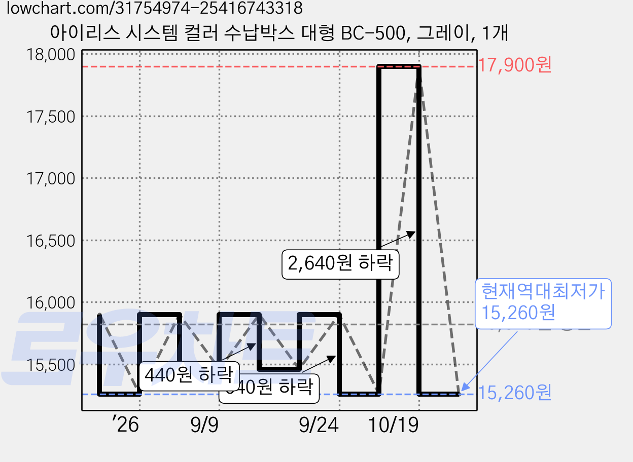 아이리스 시스템 컬러 수납박스 대형 BC-500, 그레이, 1개 가격 변동 차트, 현재가 15,260원, 역대최저가