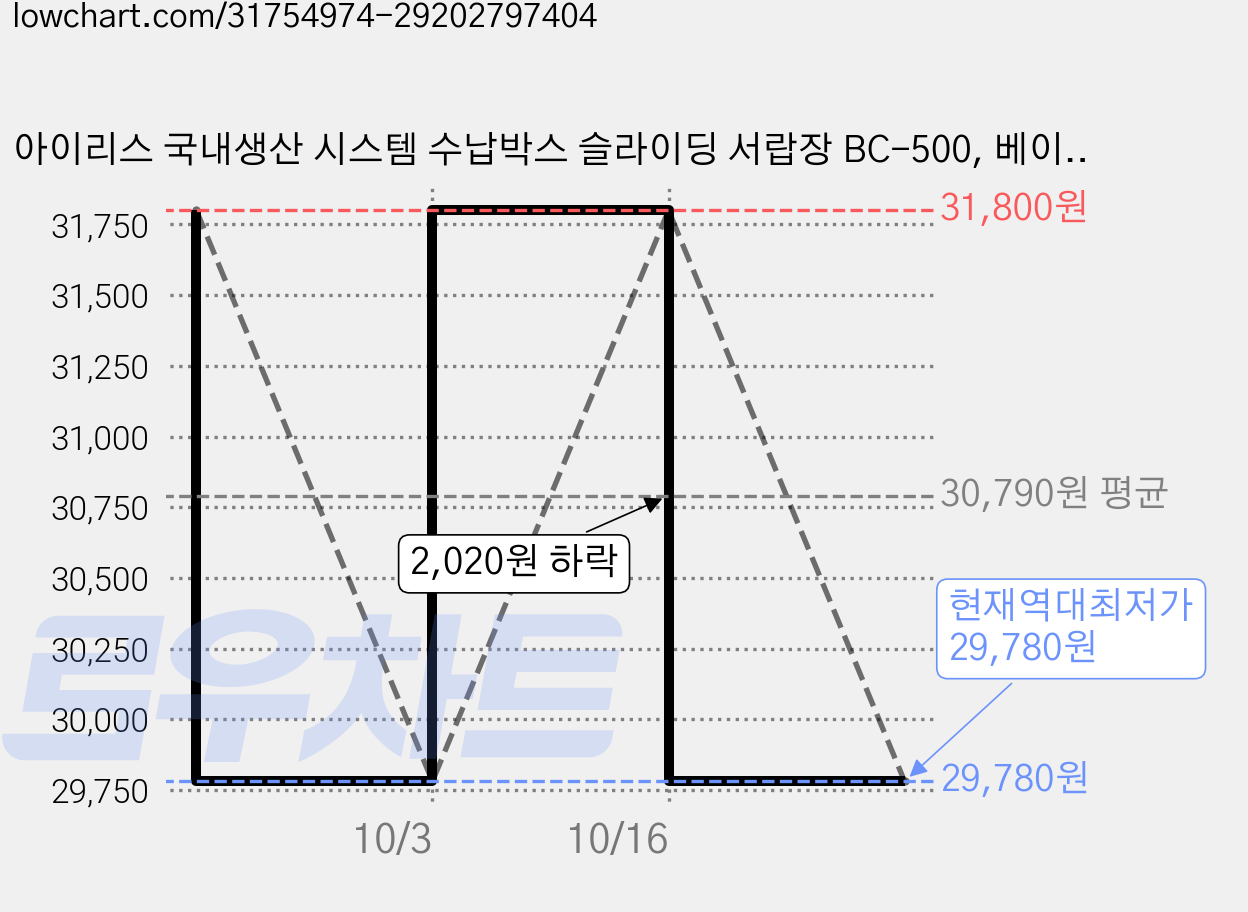 아이리스 국내생산 시스템 수납박스 슬라이딩 서랍장 BC-500, 베이지, 2개 가격 변동 차트, 현재가 29,780원, 역대최저가