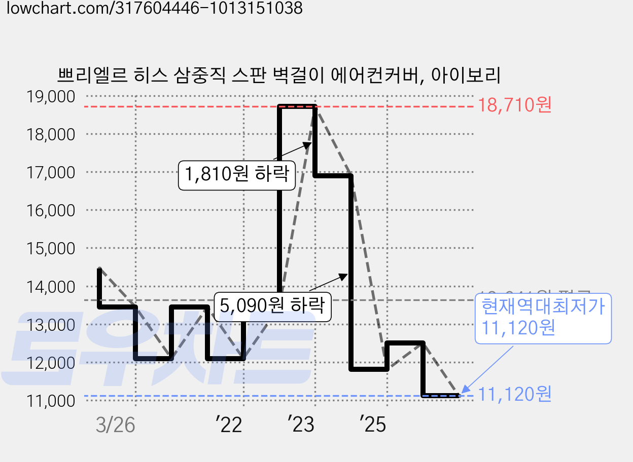 쁘리엘르 히스 삼중직 스판 벽걸이 에어컨커버, 아이보리 가격 변동 차트, 현재가 11,120원, 역대최저가