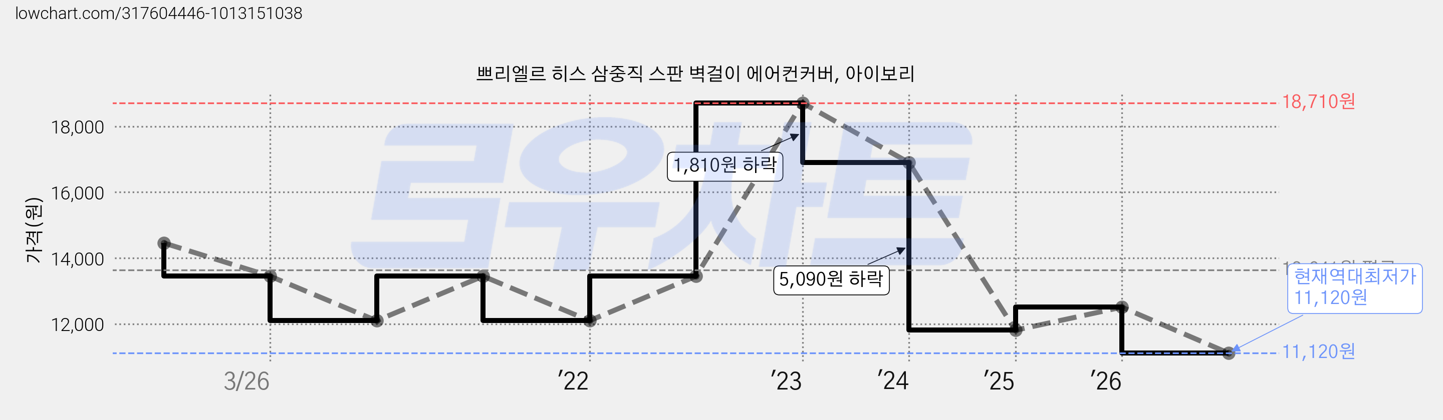 쁘리엘르 히스 삼중직 스판 벽걸이 에어컨커버, 아이보리 가격 변동 차트, 현재가 11,120원, 역대최저가