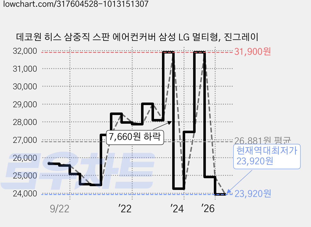 데코원 히스 삼중직 스판 에어컨커버 삼성 LG 멀티형, 진그레이 가격 변동 차트, 현재가 23,920원, 역대최저가