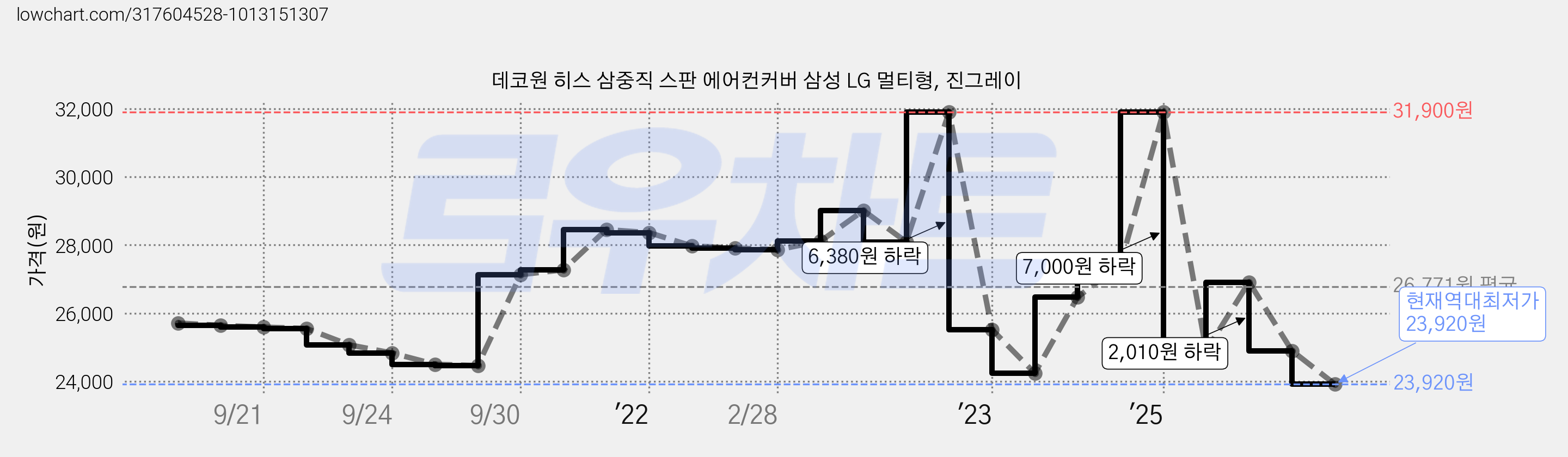데코원 히스 삼중직 스판 에어컨커버 삼성 LG 멀티형, 진그레이 가격 변동 차트, 현재가 23,920원, 역대최저가