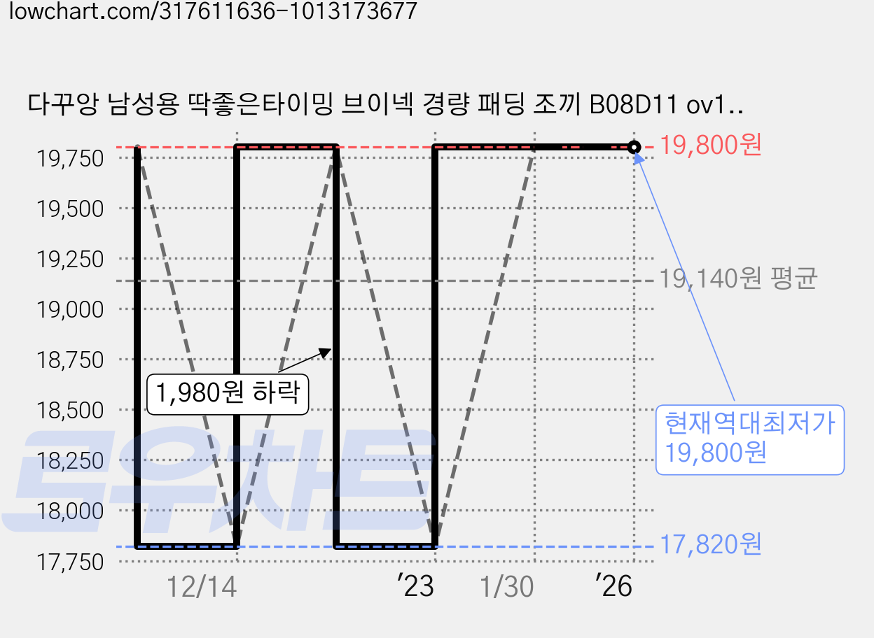 다꾸앙 남성용 딱좋은타이밍 브이넥 경량 패딩 조끼 B08D11 ov1629 가격 변동 차트, 현재가 19,800원, 역대최저가