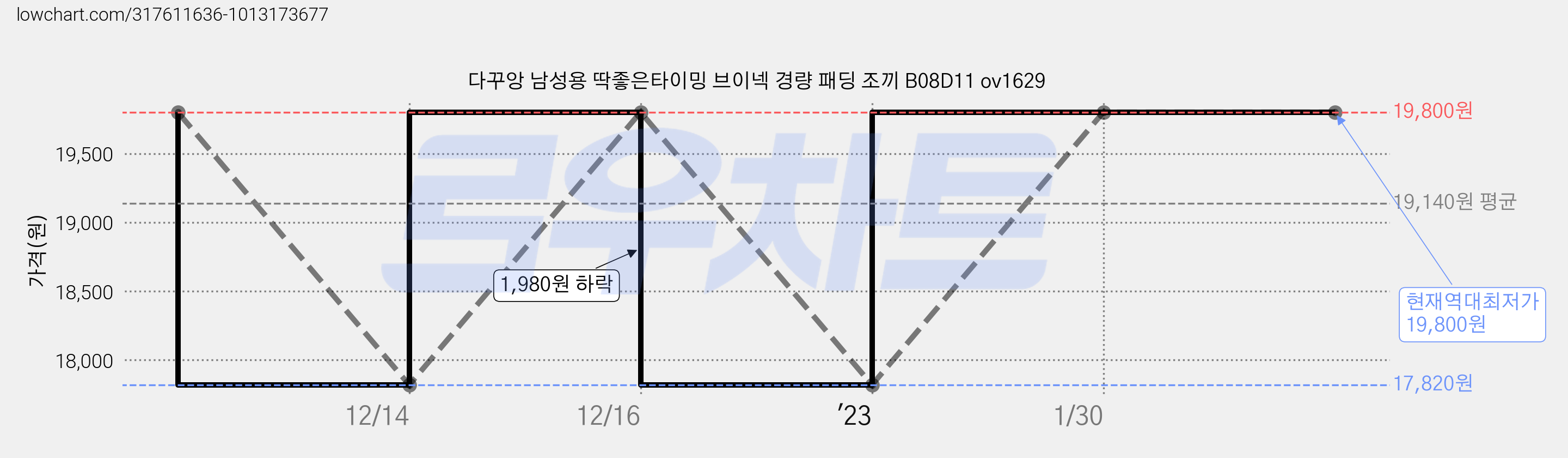 다꾸앙 남성용 딱좋은타이밍 브이넥 경량 패딩 조끼 B08D11 ov1629 가격 변동 차트, 현재가 19,800원, 역대최저가