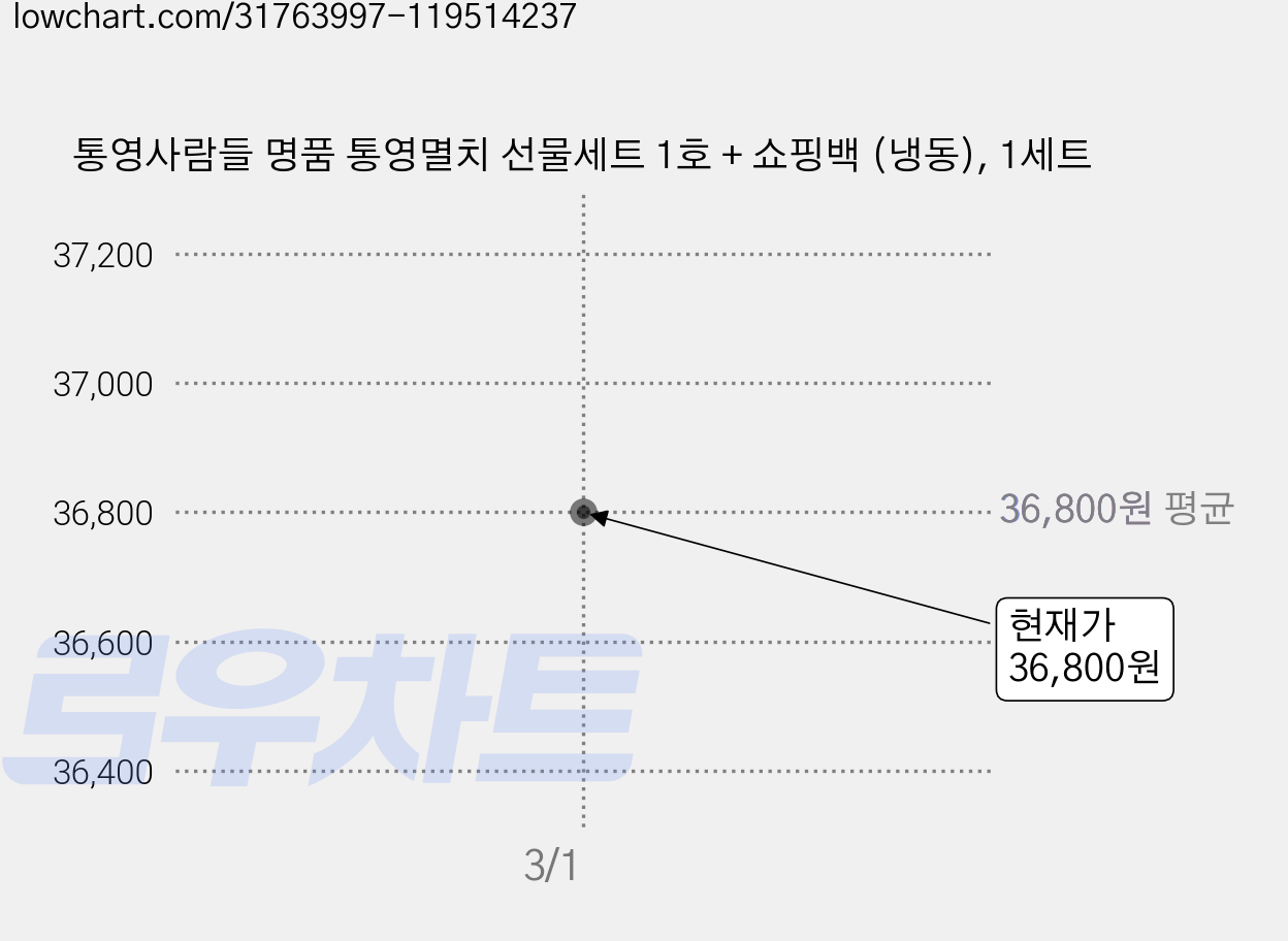 통영사람들 명품 통영멸치 선물세트 1호 + 쇼핑백 (냉동), 1세트 가격 변동 차트, 현재가 36,800원