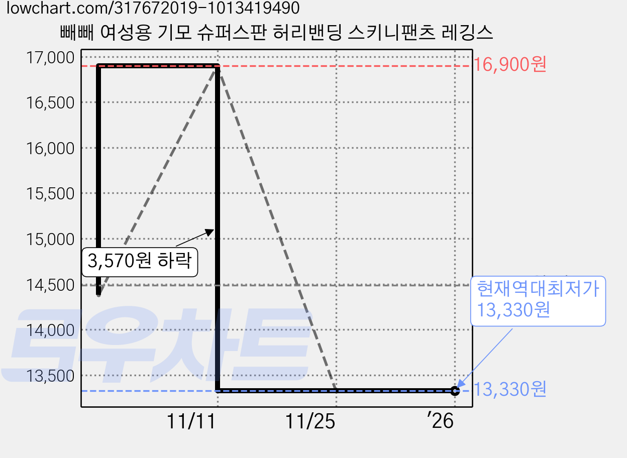 빼빼 여성용 기모 슈퍼스판 허리밴딩 스키니팬츠 레깅스 가격 변동 차트, 현재가 13,330원, 역대최저가
