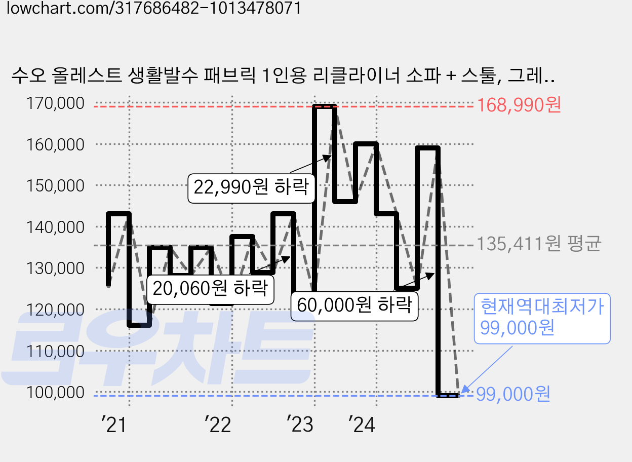 수오 올레스트 생활발수 패브릭 1인용 리클라이너 소파 + 스툴, 그레이 가격 변동 차트, 현재가 99,000원, 역대최저가