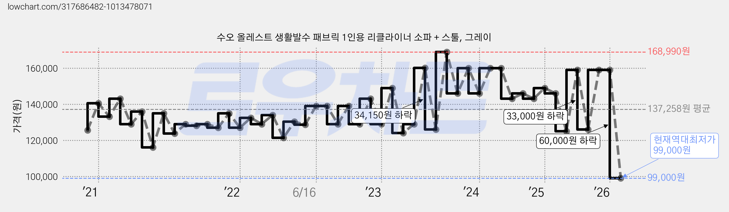 수오 올레스트 생활발수 패브릭 1인용 리클라이너 소파 + 스툴, 그레이 가격 변동 차트, 현재가 99,000원, 역대최저가
