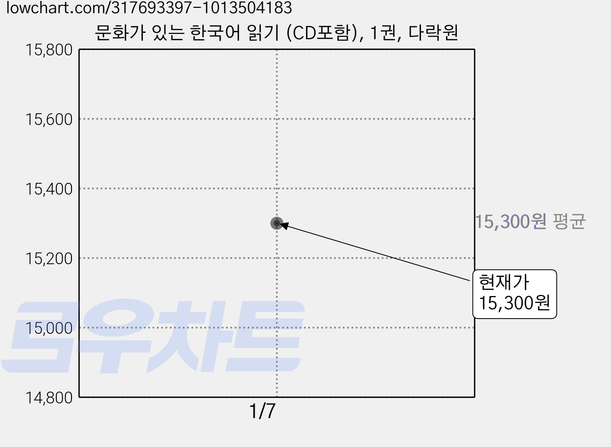 문화가 있는 한국어 읽기 (CD포함), 1권, 다락원 가격 변동 차트, 현재가 15,300원