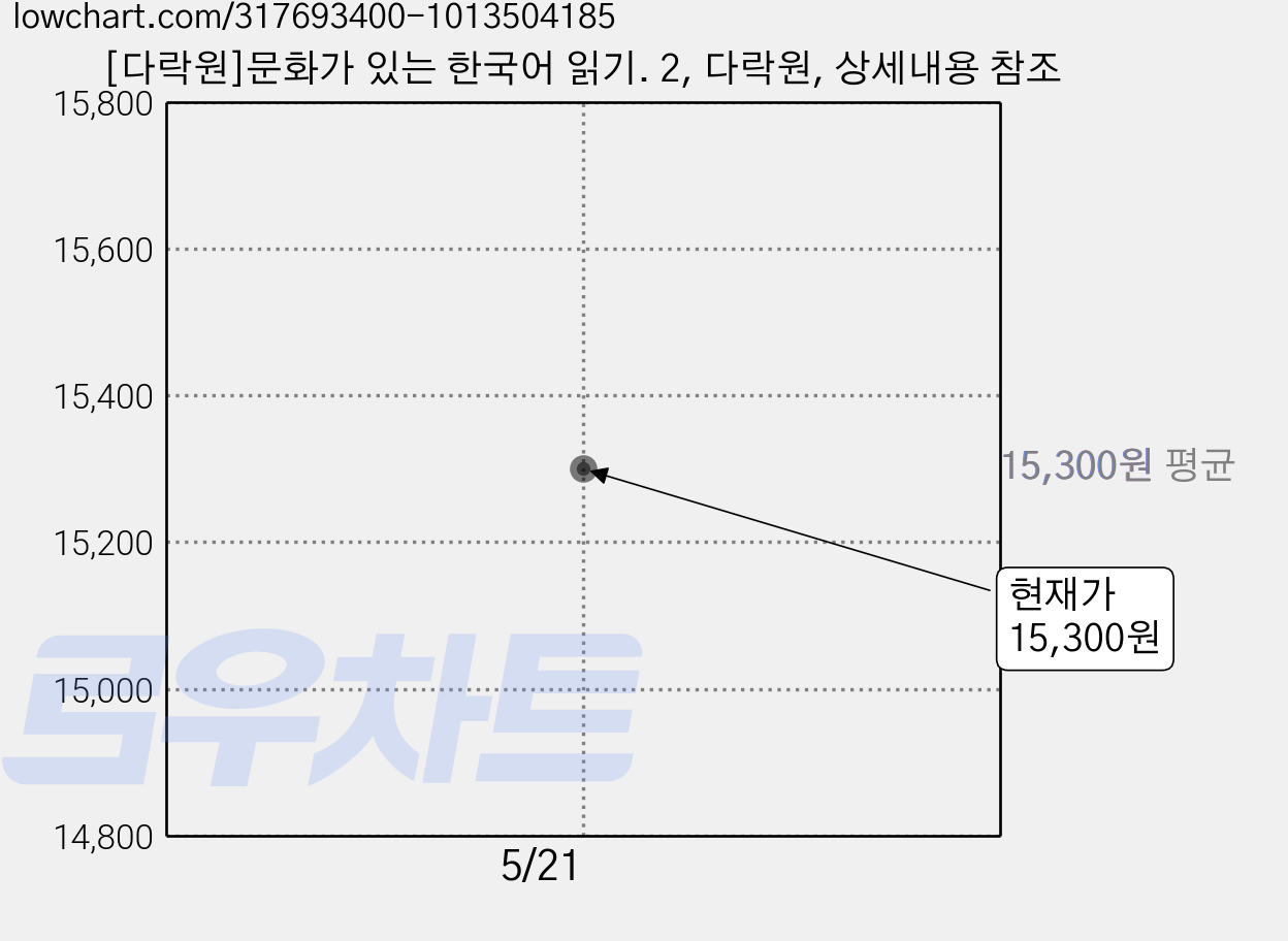 [다락원]문화가 있는 한국어 읽기. 2, 다락원, 상세내용 참조 가격 변동 차트, 현재가 15,300원